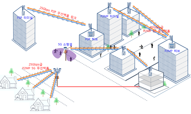 무선백홀 기술 개요